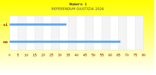 Grafico